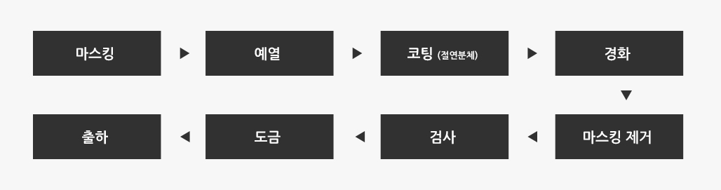 절연분체도장공정 이미지